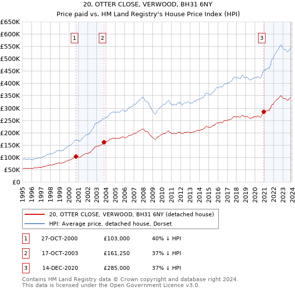 20, OTTER CLOSE, VERWOOD, BH31 6NY: Price paid vs HM Land Registry's House Price Index