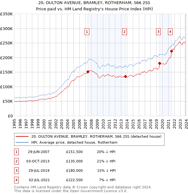 20, OULTON AVENUE, BRAMLEY, ROTHERHAM, S66 2SS: Price paid vs HM Land Registry's House Price Index