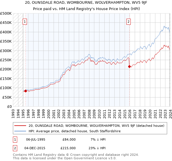20, OUNSDALE ROAD, WOMBOURNE, WOLVERHAMPTON, WV5 9JF: Price paid vs HM Land Registry's House Price Index