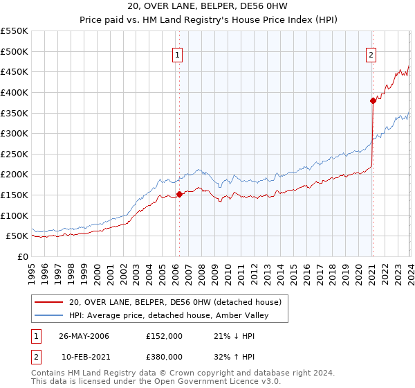 20, OVER LANE, BELPER, DE56 0HW: Price paid vs HM Land Registry's House Price Index
