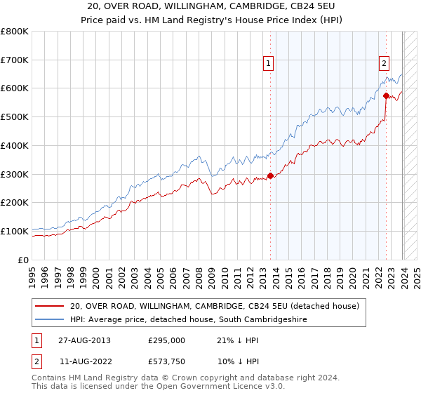 20, OVER ROAD, WILLINGHAM, CAMBRIDGE, CB24 5EU: Price paid vs HM Land Registry's House Price Index