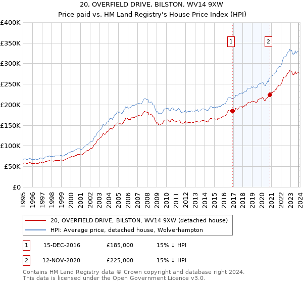 20, OVERFIELD DRIVE, BILSTON, WV14 9XW: Price paid vs HM Land Registry's House Price Index