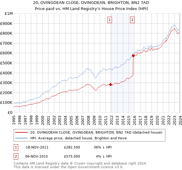 20, OVINGDEAN CLOSE, OVINGDEAN, BRIGHTON, BN2 7AD: Price paid vs HM Land Registry's House Price Index