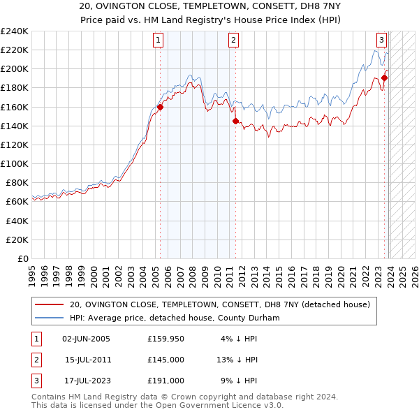 20, OVINGTON CLOSE, TEMPLETOWN, CONSETT, DH8 7NY: Price paid vs HM Land Registry's House Price Index