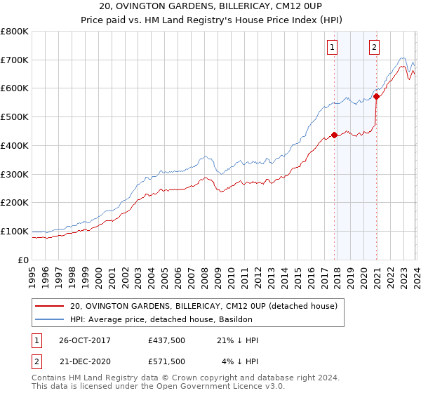 20, OVINGTON GARDENS, BILLERICAY, CM12 0UP: Price paid vs HM Land Registry's House Price Index