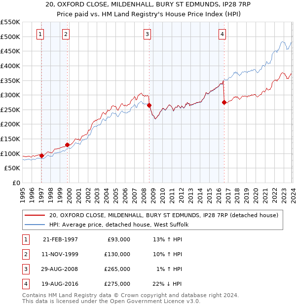 20, OXFORD CLOSE, MILDENHALL, BURY ST EDMUNDS, IP28 7RP: Price paid vs HM Land Registry's House Price Index