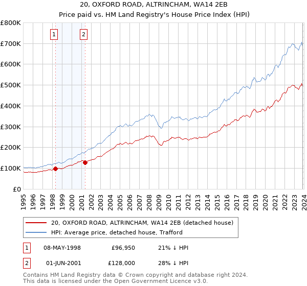 20, OXFORD ROAD, ALTRINCHAM, WA14 2EB: Price paid vs HM Land Registry's House Price Index