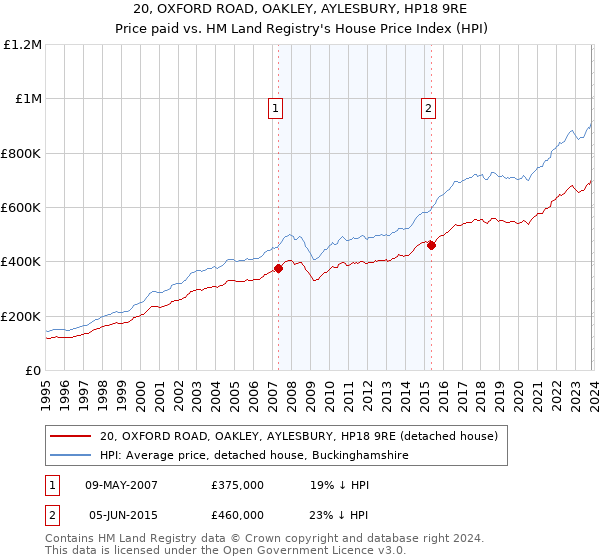 20, OXFORD ROAD, OAKLEY, AYLESBURY, HP18 9RE: Price paid vs HM Land Registry's House Price Index