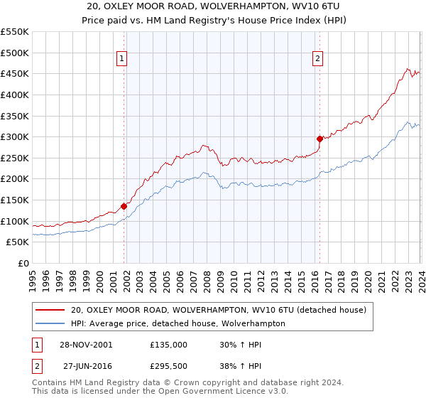 20, OXLEY MOOR ROAD, WOLVERHAMPTON, WV10 6TU: Price paid vs HM Land Registry's House Price Index