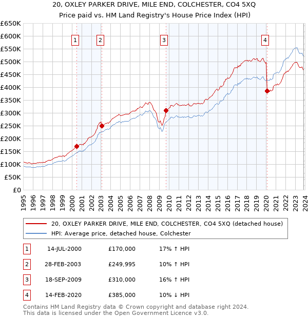20, OXLEY PARKER DRIVE, MILE END, COLCHESTER, CO4 5XQ: Price paid vs HM Land Registry's House Price Index