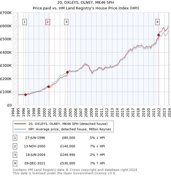 20, OXLEYS, OLNEY, MK46 5PH: Price paid vs HM Land Registry's House Price Index