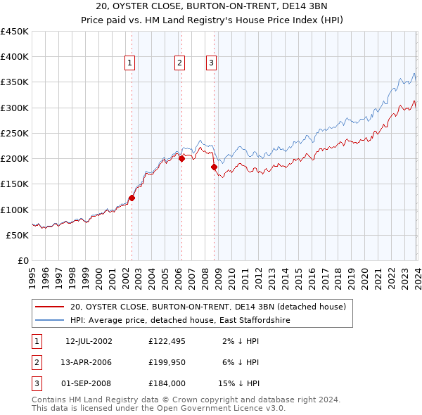 20, OYSTER CLOSE, BURTON-ON-TRENT, DE14 3BN: Price paid vs HM Land Registry's House Price Index