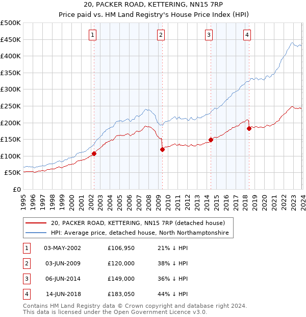 20, PACKER ROAD, KETTERING, NN15 7RP: Price paid vs HM Land Registry's House Price Index