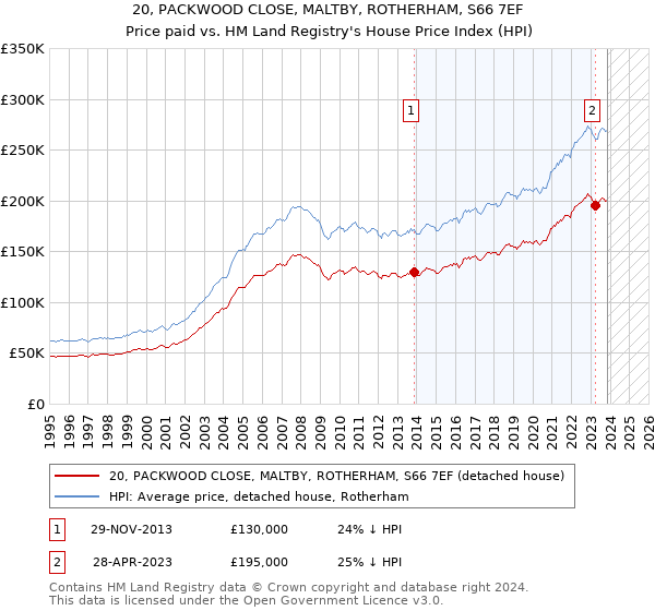 20, PACKWOOD CLOSE, MALTBY, ROTHERHAM, S66 7EF: Price paid vs HM Land Registry's House Price Index