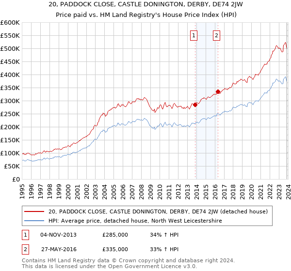 20, PADDOCK CLOSE, CASTLE DONINGTON, DERBY, DE74 2JW: Price paid vs HM Land Registry's House Price Index