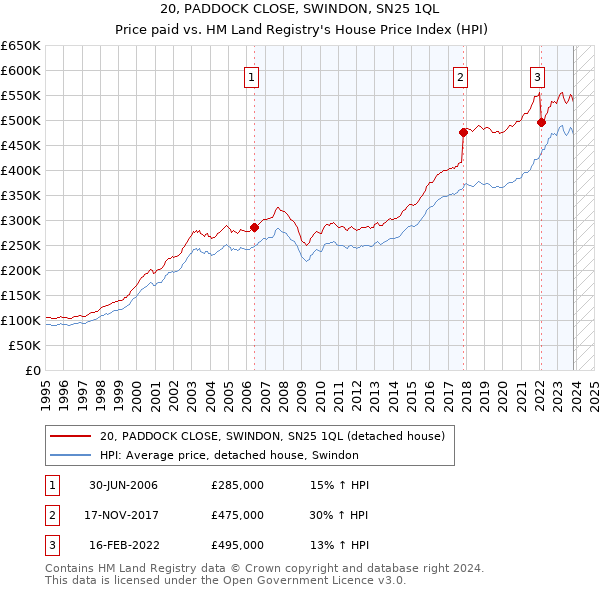 20, PADDOCK CLOSE, SWINDON, SN25 1QL: Price paid vs HM Land Registry's House Price Index