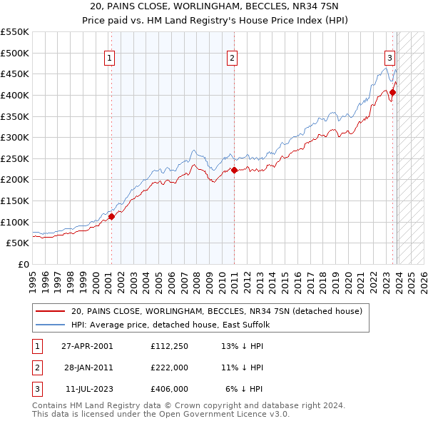 20, PAINS CLOSE, WORLINGHAM, BECCLES, NR34 7SN: Price paid vs HM Land Registry's House Price Index