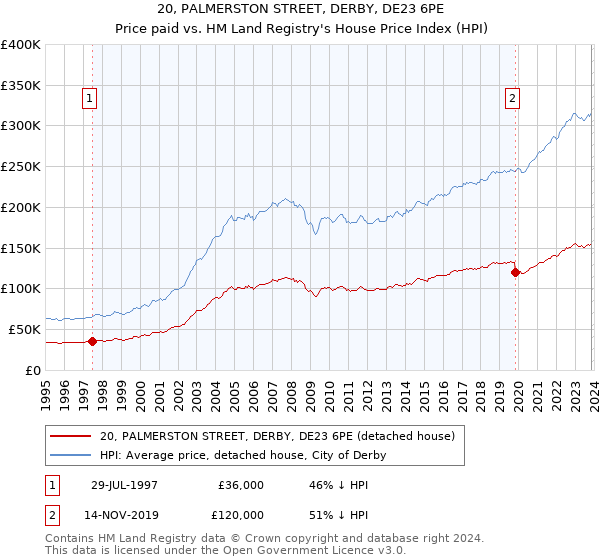 20, PALMERSTON STREET, DERBY, DE23 6PE: Price paid vs HM Land Registry's House Price Index