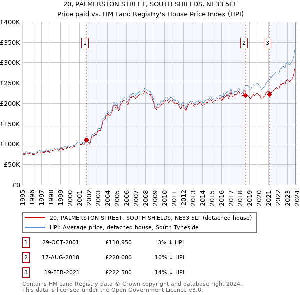 20, PALMERSTON STREET, SOUTH SHIELDS, NE33 5LT: Price paid vs HM Land Registry's House Price Index