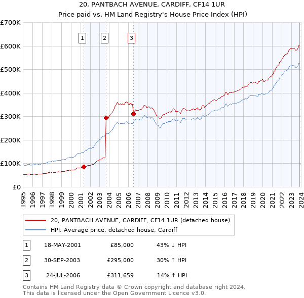 20, PANTBACH AVENUE, CARDIFF, CF14 1UR: Price paid vs HM Land Registry's House Price Index