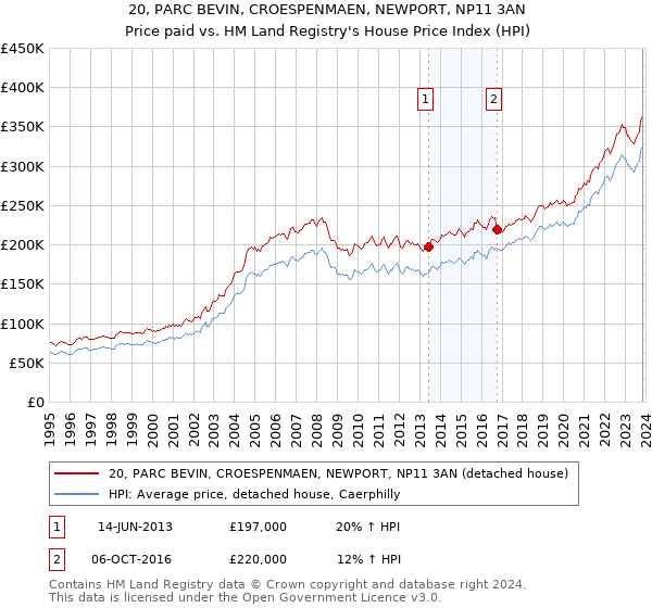 20, PARC BEVIN, CROESPENMAEN, NEWPORT, NP11 3AN: Price paid vs HM Land Registry's House Price Index