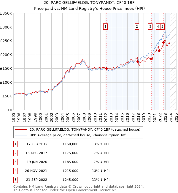 20, PARC GELLIFAELOG, TONYPANDY, CF40 1BF: Price paid vs HM Land Registry's House Price Index