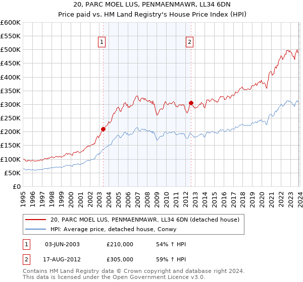 20, PARC MOEL LUS, PENMAENMAWR, LL34 6DN: Price paid vs HM Land Registry's House Price Index