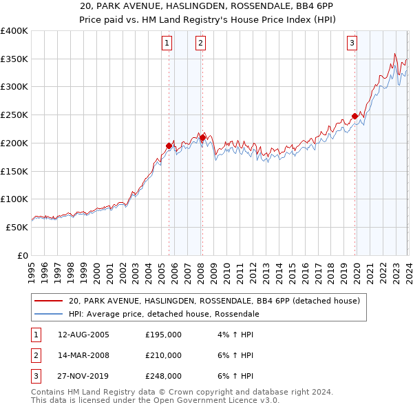 20, PARK AVENUE, HASLINGDEN, ROSSENDALE, BB4 6PP: Price paid vs HM Land Registry's House Price Index
