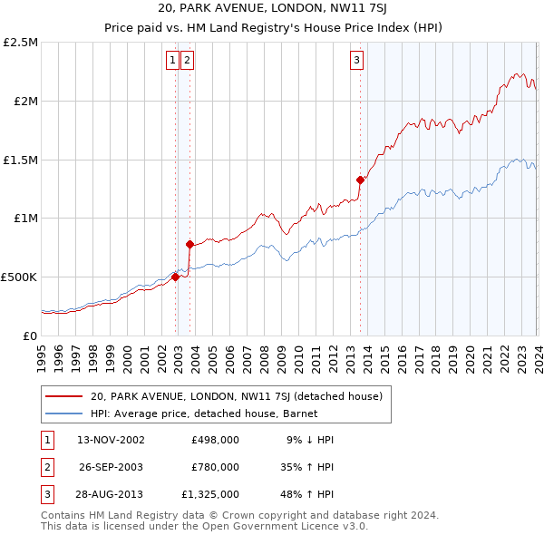 20, PARK AVENUE, LONDON, NW11 7SJ: Price paid vs HM Land Registry's House Price Index