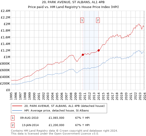 20, PARK AVENUE, ST ALBANS, AL1 4PB: Price paid vs HM Land Registry's House Price Index