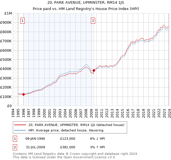 20, PARK AVENUE, UPMINSTER, RM14 1JS: Price paid vs HM Land Registry's House Price Index