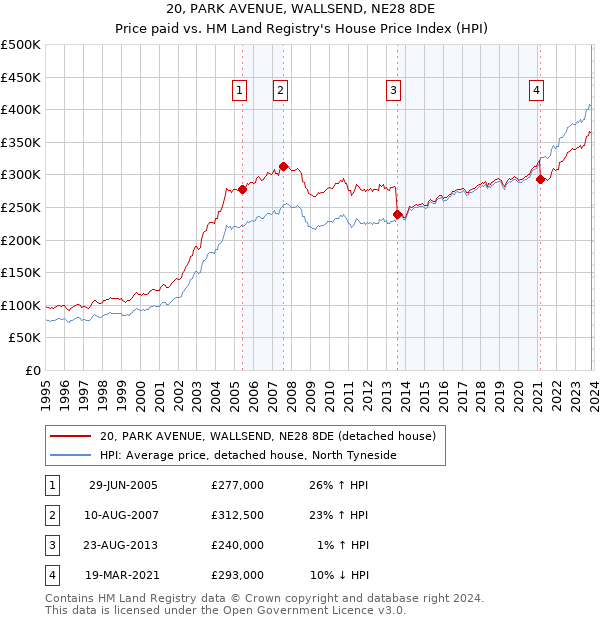 20, PARK AVENUE, WALLSEND, NE28 8DE: Price paid vs HM Land Registry's House Price Index