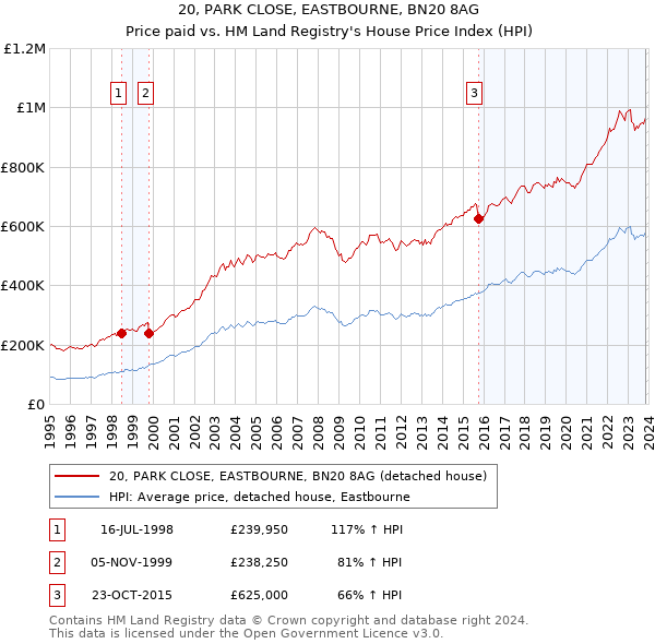 20, PARK CLOSE, EASTBOURNE, BN20 8AG: Price paid vs HM Land Registry's House Price Index