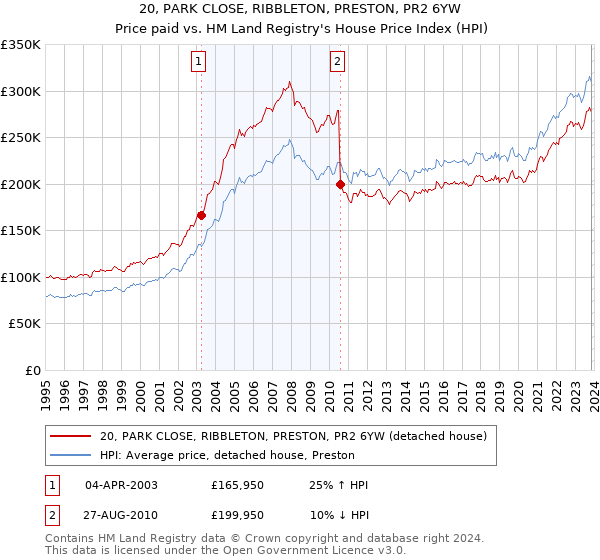 20, PARK CLOSE, RIBBLETON, PRESTON, PR2 6YW: Price paid vs HM Land Registry's House Price Index