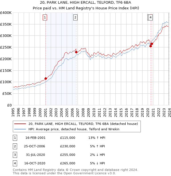 20, PARK LANE, HIGH ERCALL, TELFORD, TF6 6BA: Price paid vs HM Land Registry's House Price Index