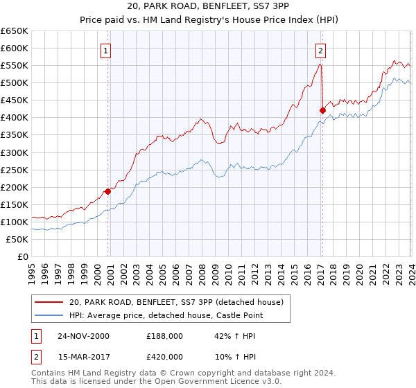 20, PARK ROAD, BENFLEET, SS7 3PP: Price paid vs HM Land Registry's House Price Index