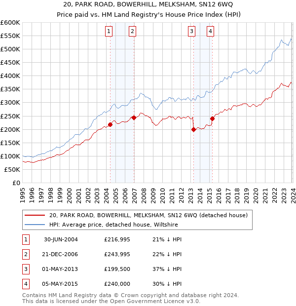 20, PARK ROAD, BOWERHILL, MELKSHAM, SN12 6WQ: Price paid vs HM Land Registry's House Price Index