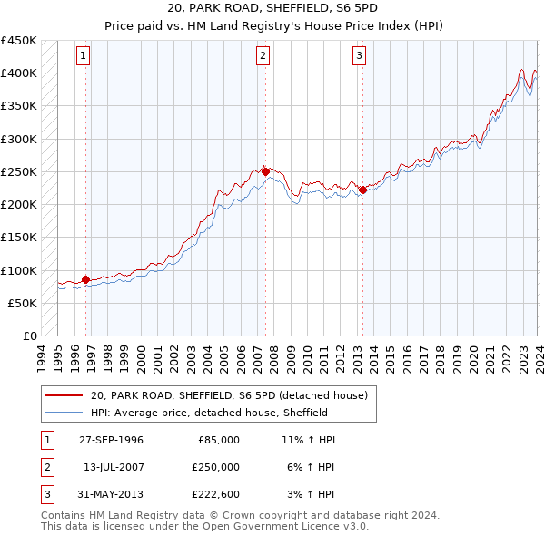 20, PARK ROAD, SHEFFIELD, S6 5PD: Price paid vs HM Land Registry's House Price Index