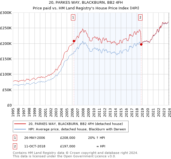 20, PARKES WAY, BLACKBURN, BB2 4FH: Price paid vs HM Land Registry's House Price Index