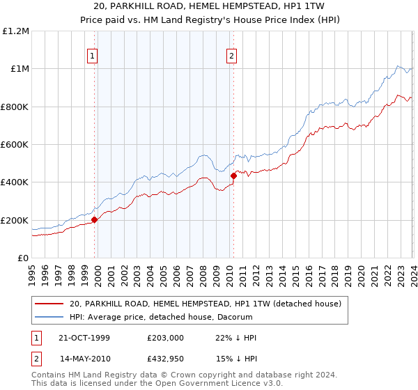 20, PARKHILL ROAD, HEMEL HEMPSTEAD, HP1 1TW: Price paid vs HM Land Registry's House Price Index
