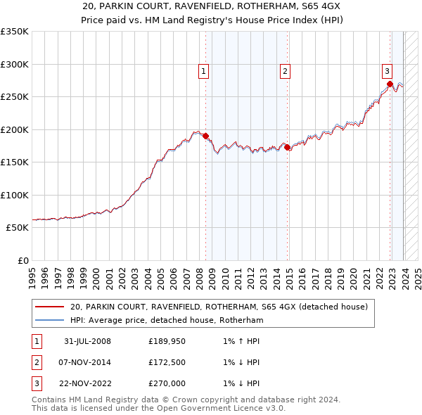 20, PARKIN COURT, RAVENFIELD, ROTHERHAM, S65 4GX: Price paid vs HM Land Registry's House Price Index