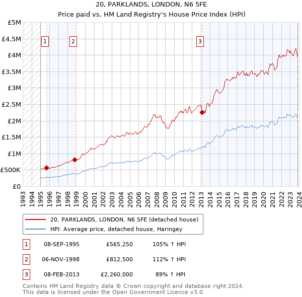 20, PARKLANDS, LONDON, N6 5FE: Price paid vs HM Land Registry's House Price Index