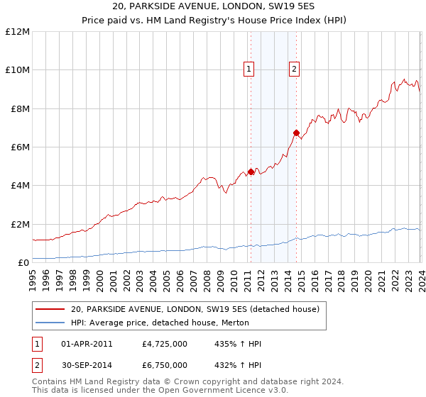 20, PARKSIDE AVENUE, LONDON, SW19 5ES: Price paid vs HM Land Registry's House Price Index
