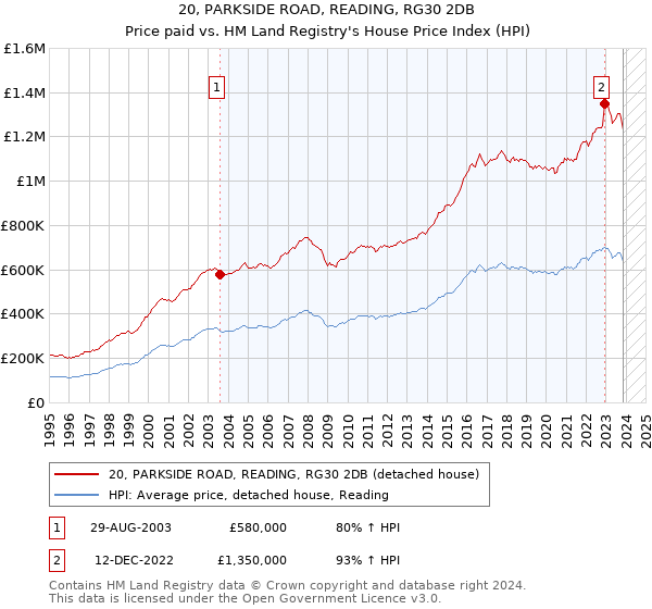 20, PARKSIDE ROAD, READING, RG30 2DB: Price paid vs HM Land Registry's House Price Index