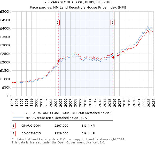 20, PARKSTONE CLOSE, BURY, BL8 2UR: Price paid vs HM Land Registry's House Price Index