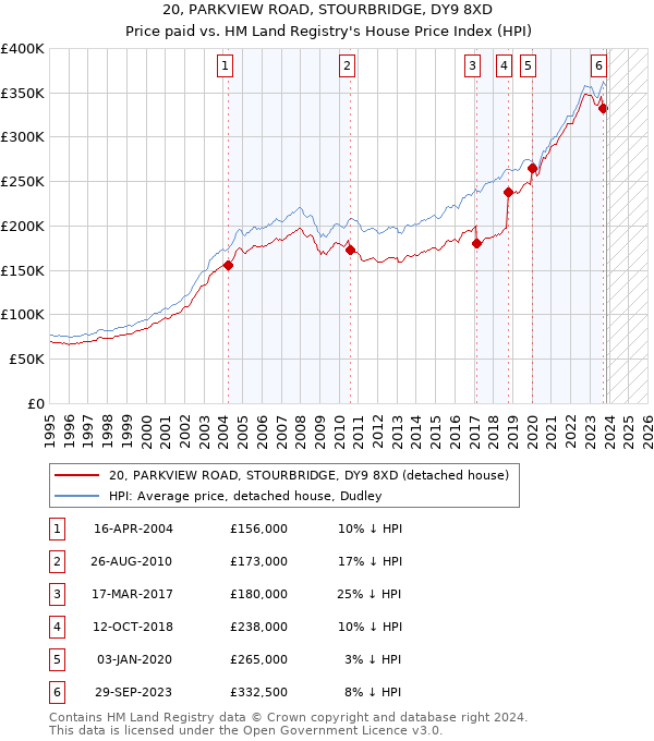 20, PARKVIEW ROAD, STOURBRIDGE, DY9 8XD: Price paid vs HM Land Registry's House Price Index