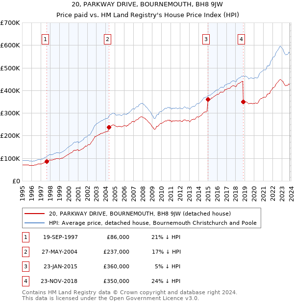 20, PARKWAY DRIVE, BOURNEMOUTH, BH8 9JW: Price paid vs HM Land Registry's House Price Index