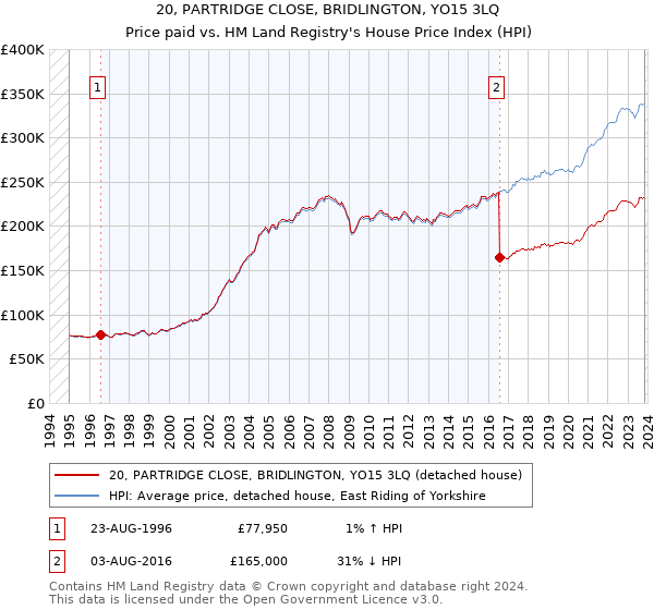 20, PARTRIDGE CLOSE, BRIDLINGTON, YO15 3LQ: Price paid vs HM Land Registry's House Price Index