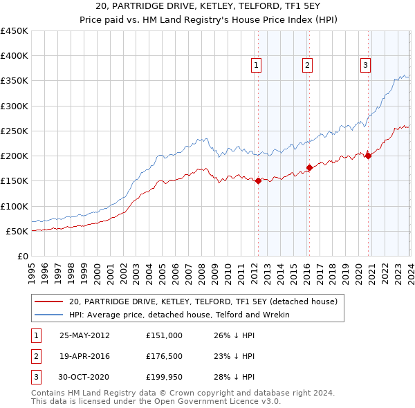 20, PARTRIDGE DRIVE, KETLEY, TELFORD, TF1 5EY: Price paid vs HM Land Registry's House Price Index