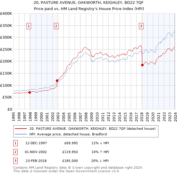 20, PASTURE AVENUE, OAKWORTH, KEIGHLEY, BD22 7QF: Price paid vs HM Land Registry's House Price Index